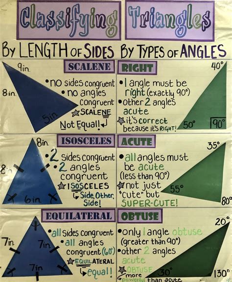 Chart On Triangles