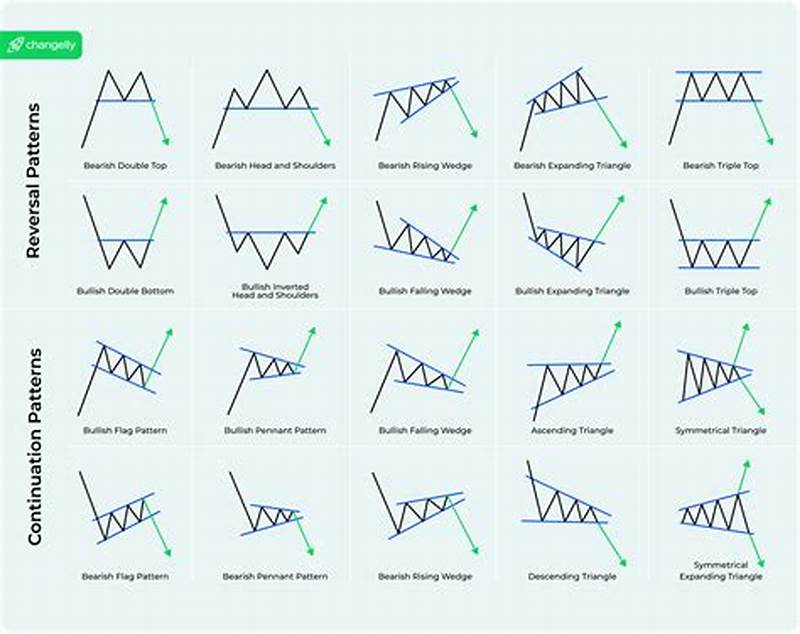Chart Pattern Trading