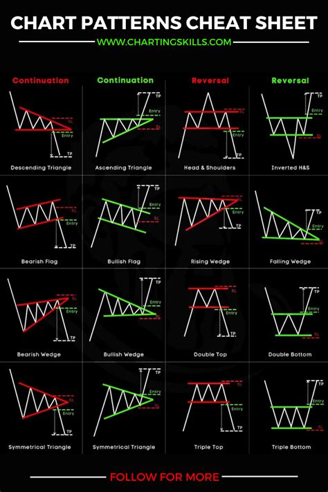Chart Patterns Cheat Sheet Stock