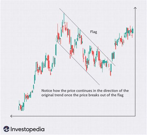 Chart Patterns for Trend Identification