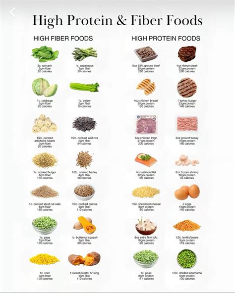 Chart Protein And Fiber Foods