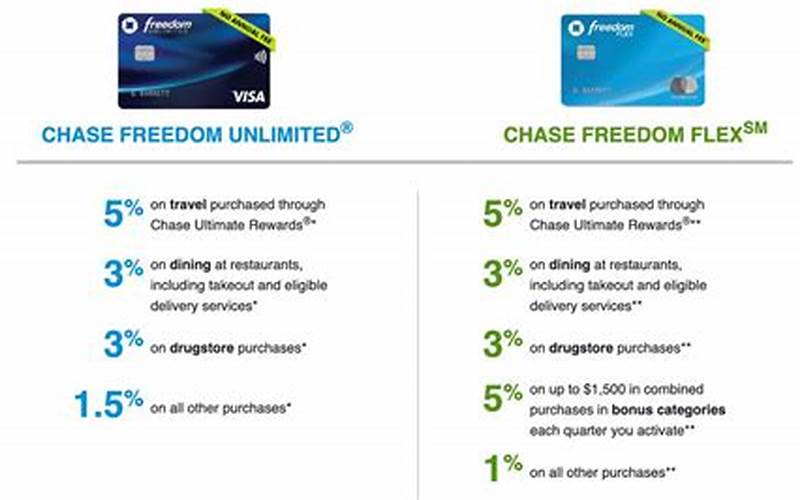 Chase Freedom Unlimited Requirements