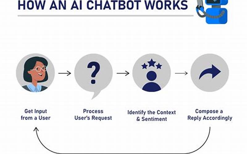 Chatbot Working