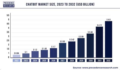 Chatbot growth