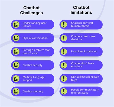 Chatbots: challenges and limitations