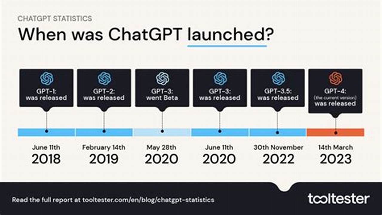 Chatgpt With 2024 Dataset