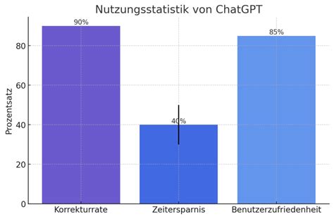 Chatgpt Rechtschreibung