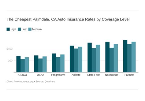 Cheap Car Insurance in Palmdale CA