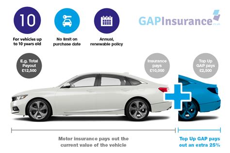 Cheap Gap Insurance Uk