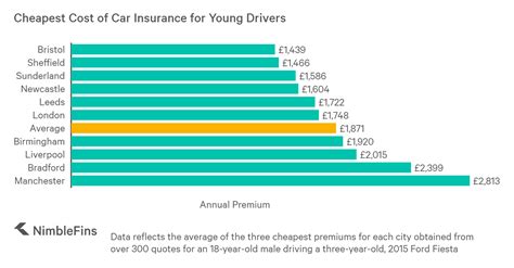 Cheap Insurance For Young Drivers