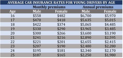 Cheap Insurance Rates For Young Drivers