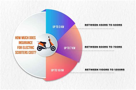 Cheap Motor Scooter Insurance