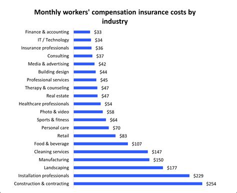 Cheap Workers Comp Insurance
