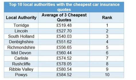 Cheapest Car Insurance In England