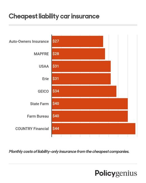 Cheapest Insurance Companies