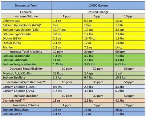 Cheat Sheet Printable Pool Chemical Maintenance Charts