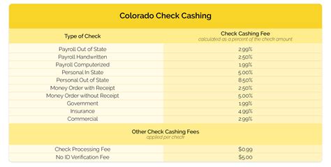 Check Cashing Denver Co