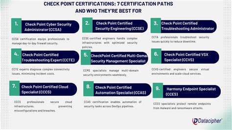 Check Certifications