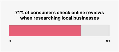 Check Online Reviews