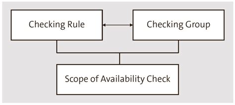 Checking Availability and Speed Requirements
