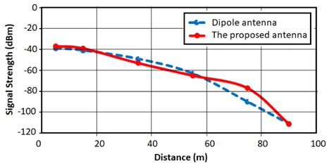 Checking Signal Strength and Antenna Types