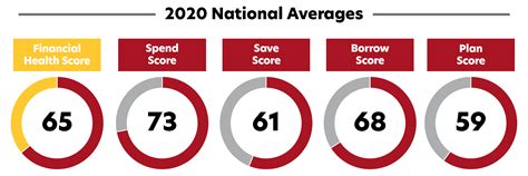 Checking Your Financial Health Score