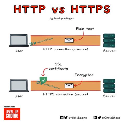 Checking the Protocol (HTTP vs HTTPS)