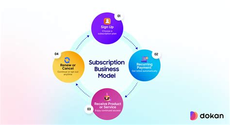 Checking the Subscription and Purchase Models