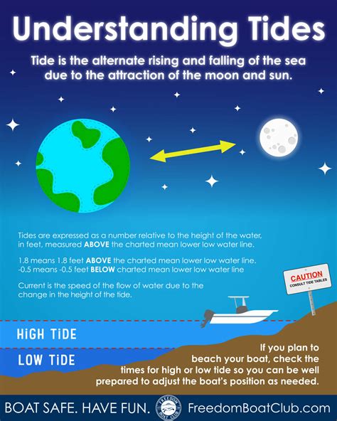 Checking the Tides