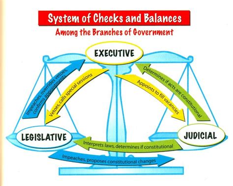 Checks And Balance Chart