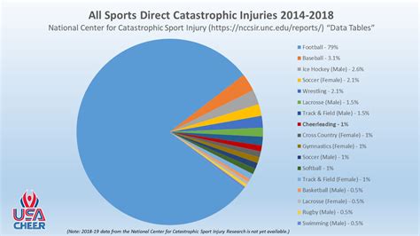 Cheerleading Injury Statistics Breakdown