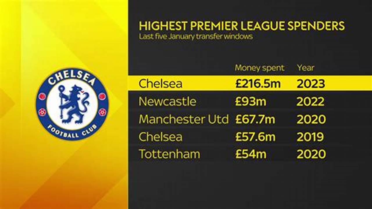 Chelsea Net Spend 2025