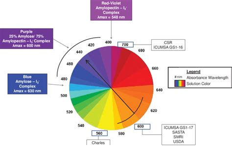 Chem Color Wheel