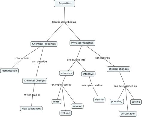 Pearls of Chemistry Concept maps