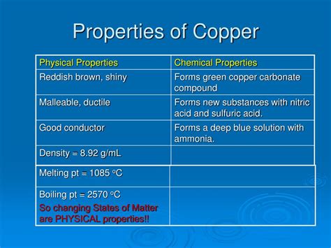 Chemical Properties of Copper