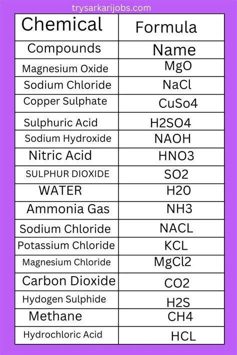 Chemistry Chemical Formula Chart