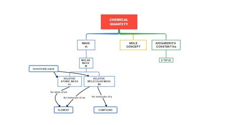 Concept Mapping in Chemistry Chemical Education Xchange