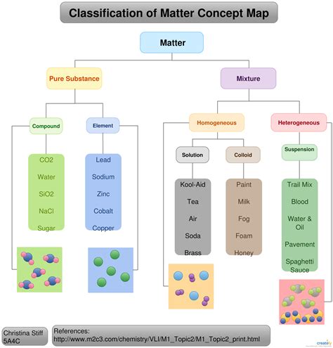 Matter Concept Map ( States of Matter ) States of matter, Concept map