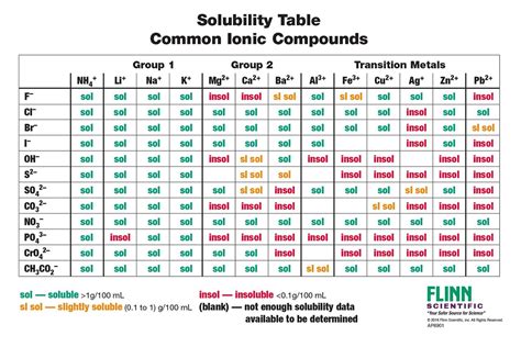 Chemistry Solubility Chart