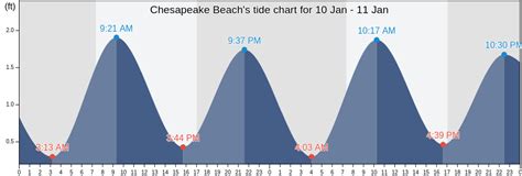 Chesapeake Beach Tide Chart