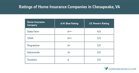 Chesapeake Homeowners Insurance