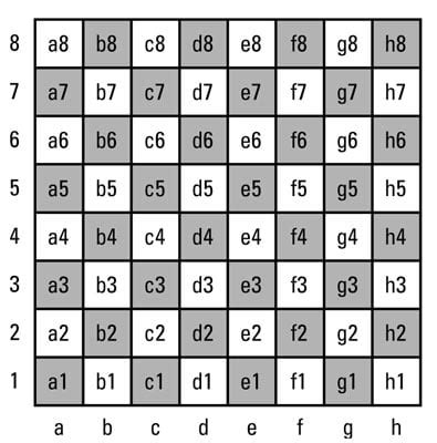 Chess Notation Table