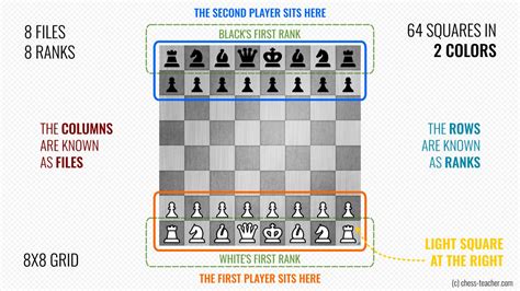 Chessboard Basics