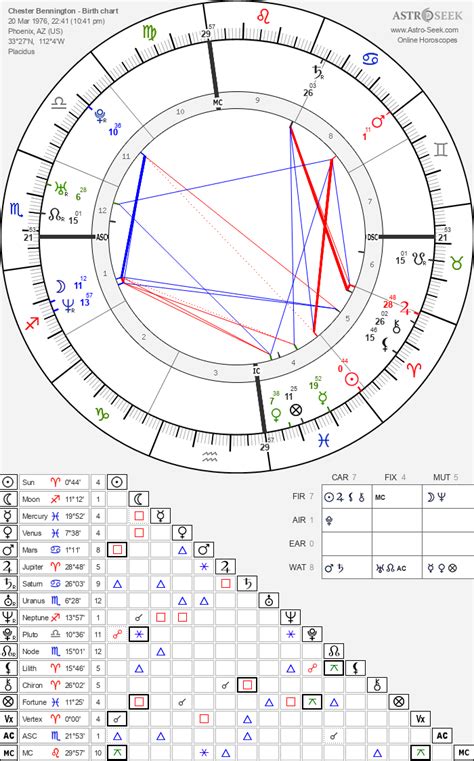 Chester Bennington Natal Chart