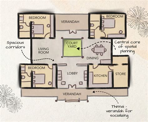 Chettinad Style House Plans