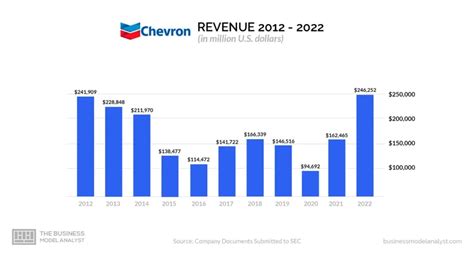 Exploring the Prosperous Future: Chevron's Anticipated Revenue Projection for 2023.