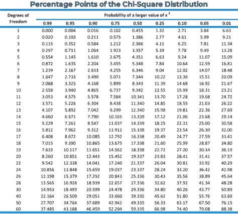 Chi Square Chart P Value