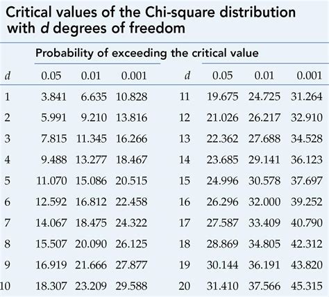 Chi Square Critical Value Chart
