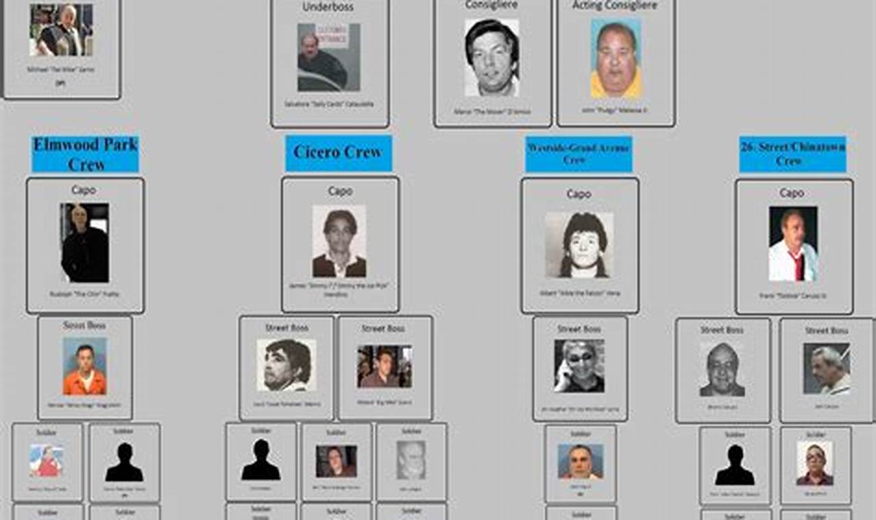 Chicago Outfit Organizational Chart