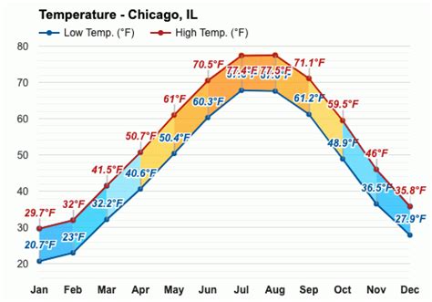 Unlocking the Secrets of the Windy City: A Comprehensive Guide to Chicago's Temperature by Month